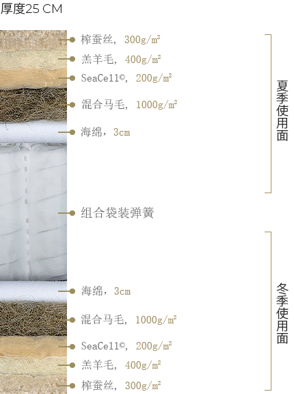 Composition du matelas Concerto