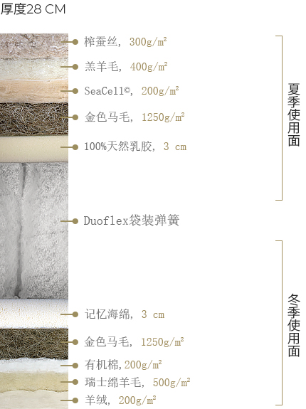 Composition du matelas Flamenco